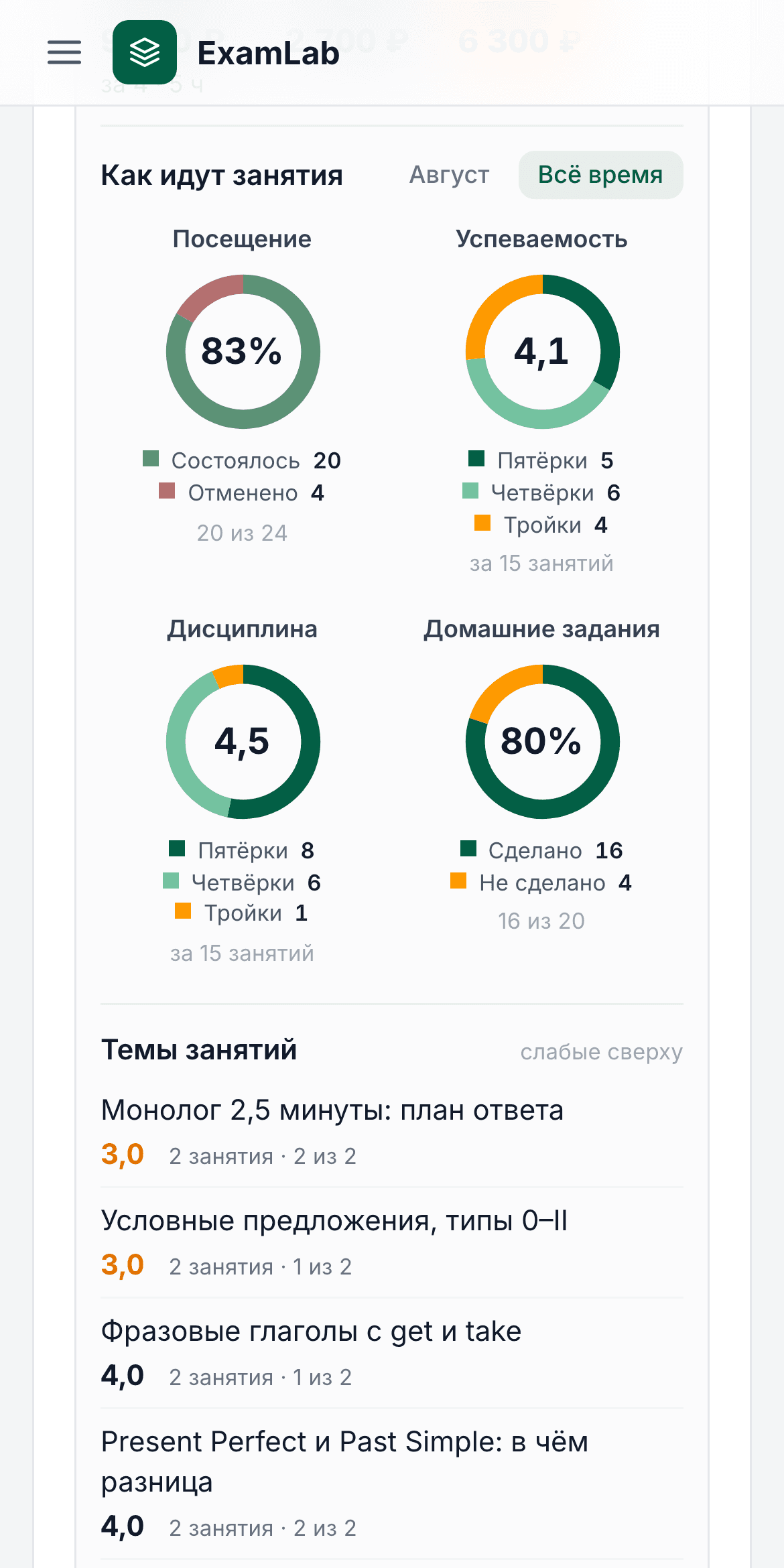 Журнал ученика: кольца «как идут занятия» — посещение 83 %, успеваемость 4,1, дисциплина 4,5, домашние задания 80 % — и разбор по темам со средней оценкой по каждой