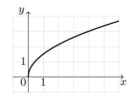 График функции f(x) = a√x на координатной сетке с единичным шагом.