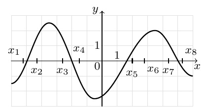 График функции y = f(x) с восемью отмеченными точками x₁–x₈ на оси абсцисс.
